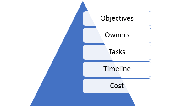Components of Project Management
