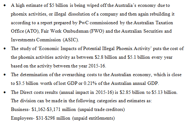 estimated costs to the Australian economy of phoenixing