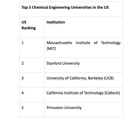 top chemical engineering universities in us