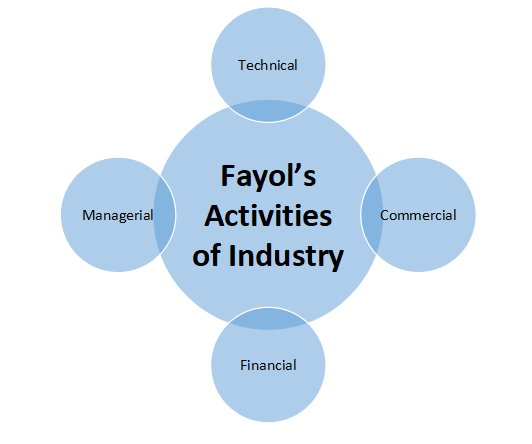 Fayols activities of industry