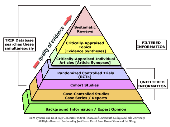 levels of evidence pyramid
