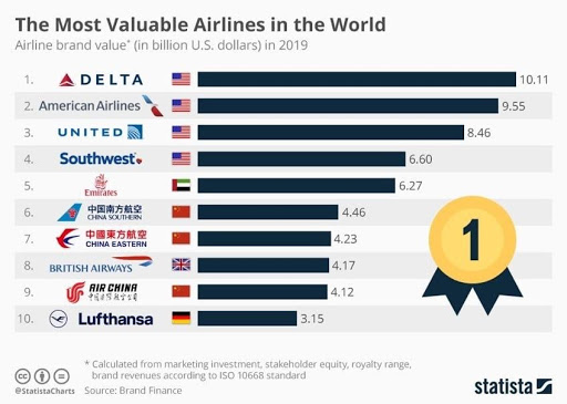 valuable airlines in the world