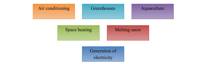 applications of geothermal energy