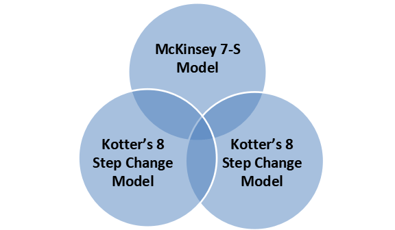Models of Change Management