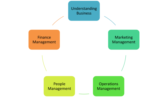 Five Areas of Higher Business Management