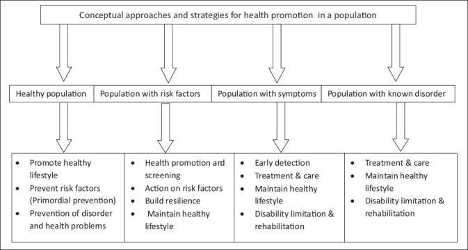 health promotion approaches with the help of a diagram
