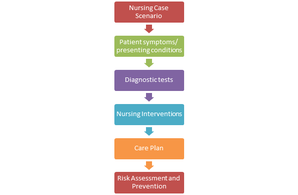 nursing case study scenario