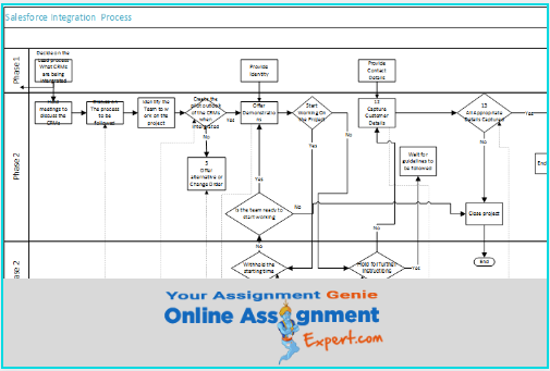 salesforce assignment solution