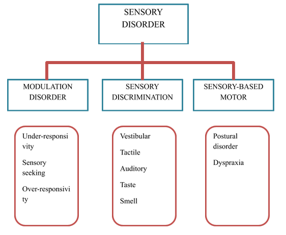 sensory disorder