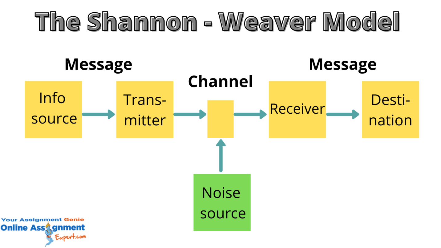 shannons communication model