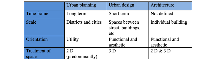 urban planning, urban design, and architecture