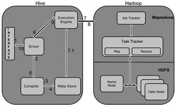 workflow between hadoop and hive