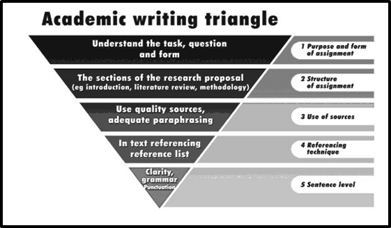 Academic Writing Triangle