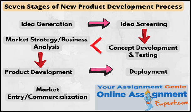 Seven Stages of New Product Development Process