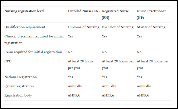 Nursing Registration Level Assignment Help