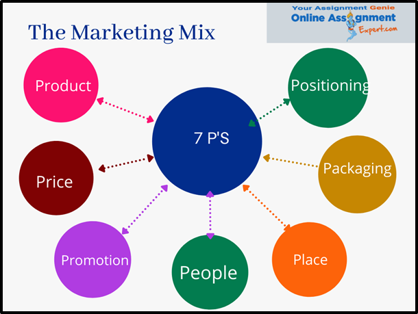 The Marketing Mix 7Ps