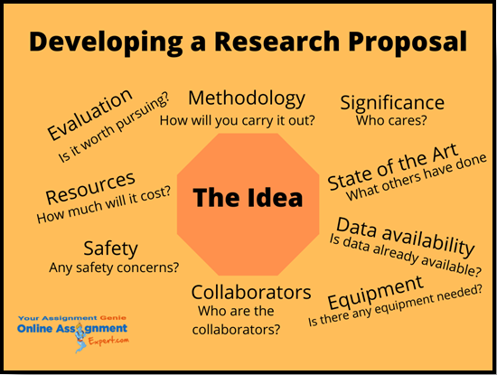 Developing a Research Proposal